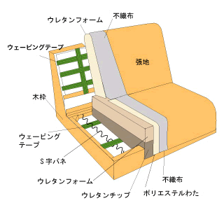 ソファの内側構造