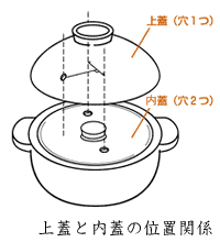 かまどさん／上蓋と下蓋の相違関係