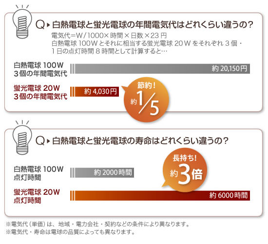 電球のコスト