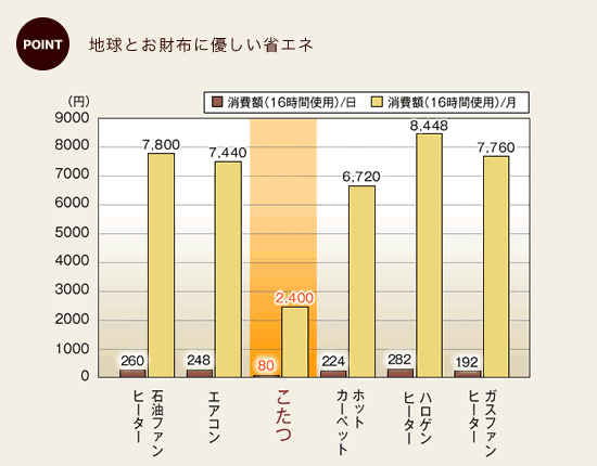 地球とお財布に優しい省エネ