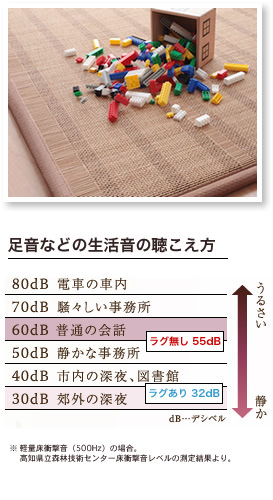足音などの生活音の低減